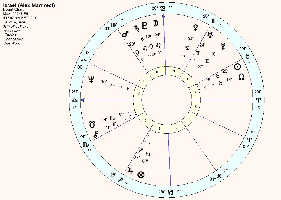 William Frankland And The Astrological Chart Of Israel – Llewellyn Unbound